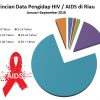 Berikut Rincian Data Pengidap HIV / AIDS di Riau Sepanjang Januari-September 2018