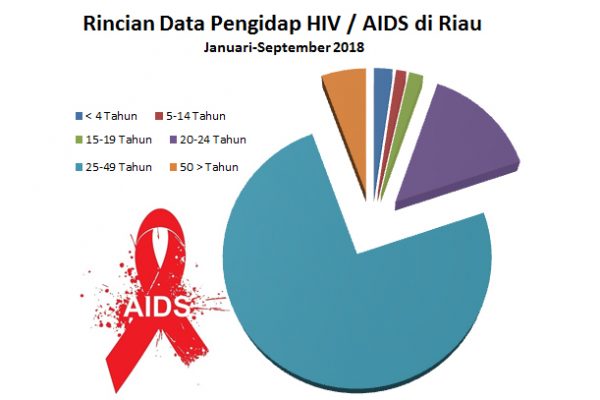 Berikut Rincian Data Pengidap HIV / AIDS di Riau Sepanjang Januari-September 2018