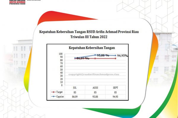 Angka Kepatuhan Kebersihan Tangan RSUD Arifin Achmad Provinsi Riau capai 95 %