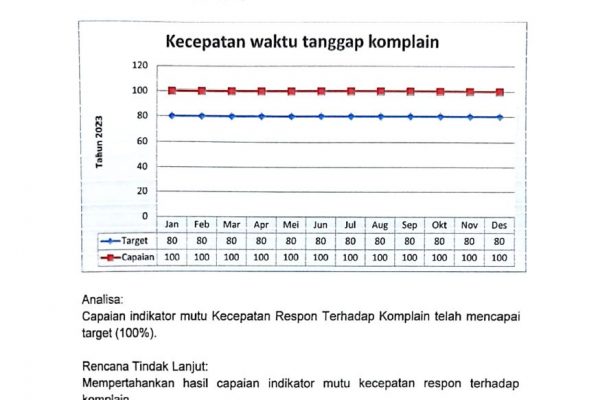 Laporan Kecepatan waktu tanggap komplain di unit pengaduan pasien Instalasi Komunikasi dan Pengaduan Masyarakat ( IKPM) RSUD Arifin Achmad Provinsi Riau